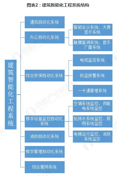 建筑智能化工程行業(yè)萬億市場可期
